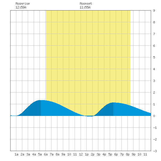 Jamestown Bridge tide chart for Friday, June 9, 2023