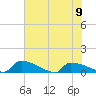 Jamestown Bridge tide chart for Friday, June 9, 2023