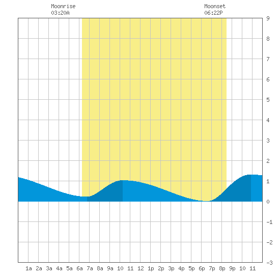 Jamestown Bridge tide chart for Friday, July 14, 2023