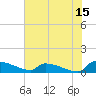 Jamestown Bridge tide chart for Saturday, July 15, 2023