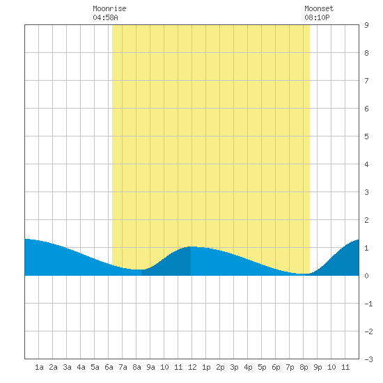Jamestown Bridge tide chart for Sunday, July 16, 2023