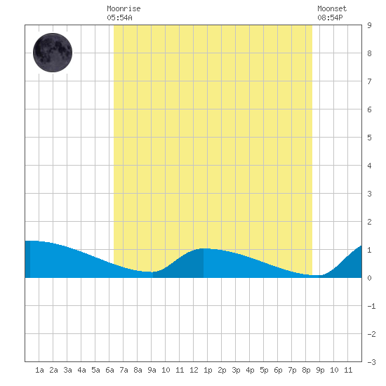 Jamestown Bridge tide chart for Monday, July 17, 2023