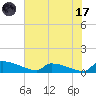 Jamestown Bridge tide chart for Monday, July 17, 2023