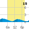 Jamestown Bridge tide chart for Wednesday, July 19, 2023