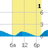 Jamestown Bridge tide chart for Saturday, July 1, 2023