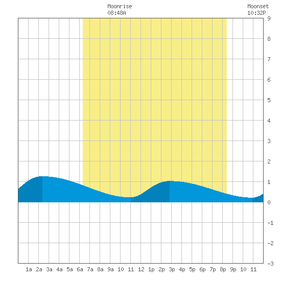 Jamestown Bridge tide chart for Thursday, July 20, 2023
