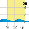 Jamestown Bridge tide chart for Thursday, July 20, 2023
