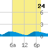 Jamestown Bridge tide chart for Monday, July 24, 2023
