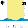 Jamestown Bridge tide chart for Tuesday, July 25, 2023