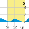 Jamestown Bridge tide chart for Sunday, July 2, 2023