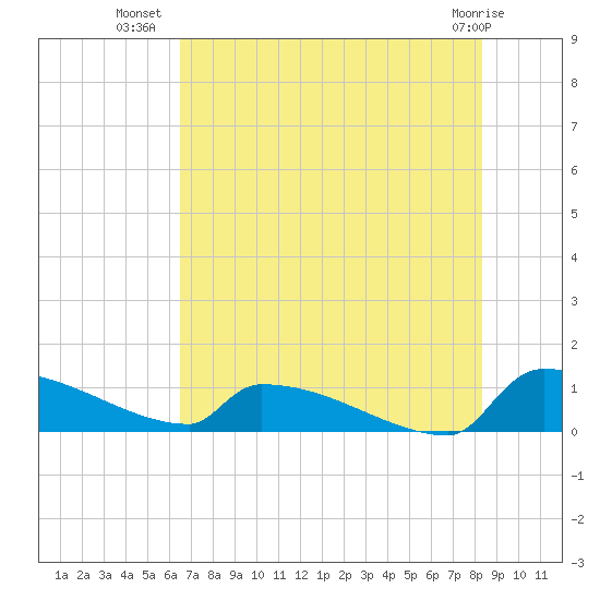 Jamestown Bridge tide chart for Sunday, July 30, 2023