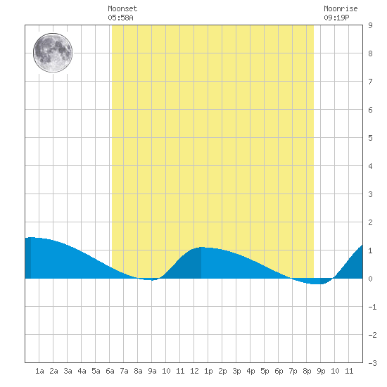 Jamestown Bridge tide chart for Monday, July 3, 2023