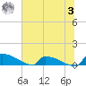 Jamestown Bridge tide chart for Monday, July 3, 2023