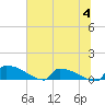 Jamestown Bridge tide chart for Tuesday, July 4, 2023