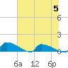 Jamestown Bridge tide chart for Wednesday, July 5, 2023