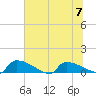 Jamestown Bridge tide chart for Friday, July 7, 2023