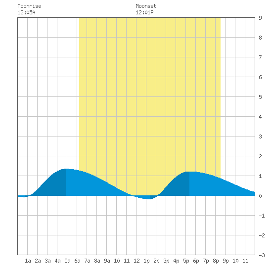 Jamestown Bridge tide chart for Saturday, July 8, 2023