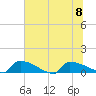 Jamestown Bridge tide chart for Saturday, July 8, 2023