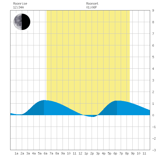Jamestown Bridge tide chart for Sunday, July 9, 2023