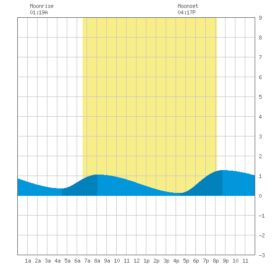 Jamestown Bridge tide chart for Thursday, August 10, 2023