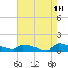 Jamestown Bridge tide chart for Thursday, August 10, 2023