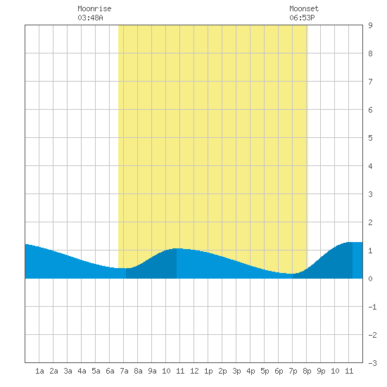 Jamestown Bridge tide chart for Sunday, August 13, 2023