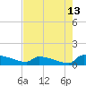 Jamestown Bridge tide chart for Sunday, August 13, 2023