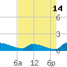 Jamestown Bridge tide chart for Monday, August 14, 2023