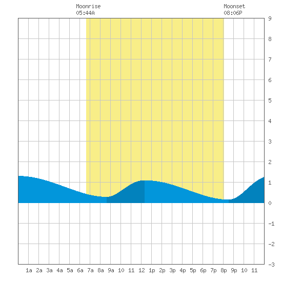 Jamestown Bridge tide chart for Tuesday, August 15, 2023