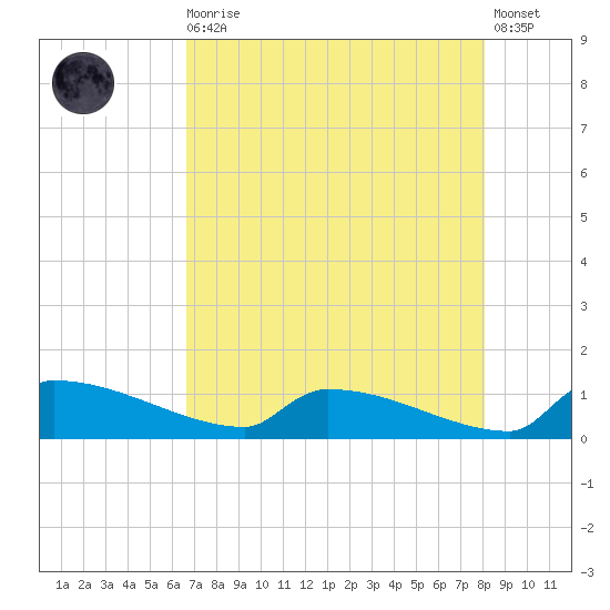 Jamestown Bridge tide chart for Wednesday, August 16, 2023