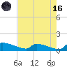 Jamestown Bridge tide chart for Wednesday, August 16, 2023