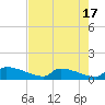 Jamestown Bridge tide chart for Thursday, August 17, 2023