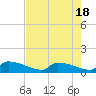 Jamestown Bridge tide chart for Friday, August 18, 2023