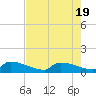 Jamestown Bridge tide chart for Saturday, August 19, 2023