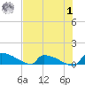 Jamestown Bridge tide chart for Tuesday, August 1, 2023