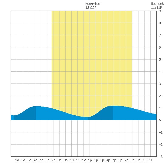 Jamestown Bridge tide chart for Tuesday, August 22, 2023