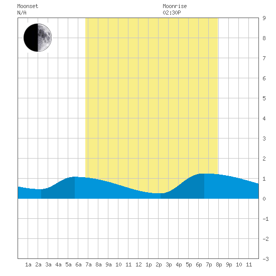 Jamestown Bridge tide chart for Thursday, August 24, 2023