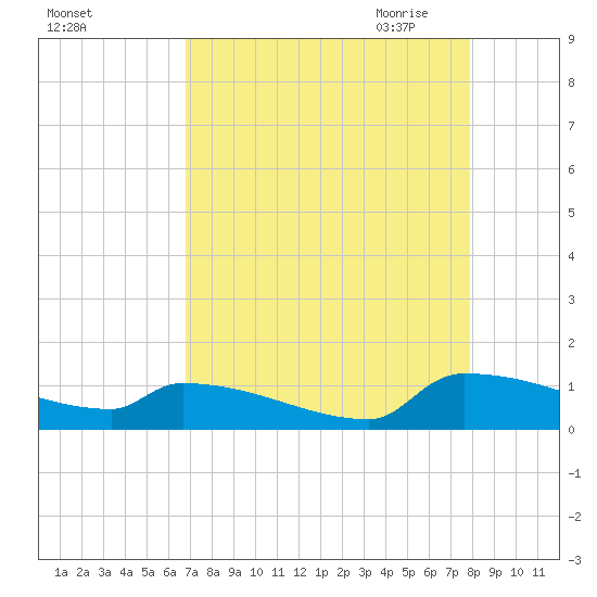 Jamestown Bridge tide chart for Friday, August 25, 2023