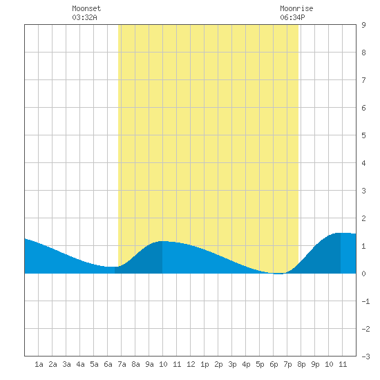 Jamestown Bridge tide chart for Monday, August 28, 2023