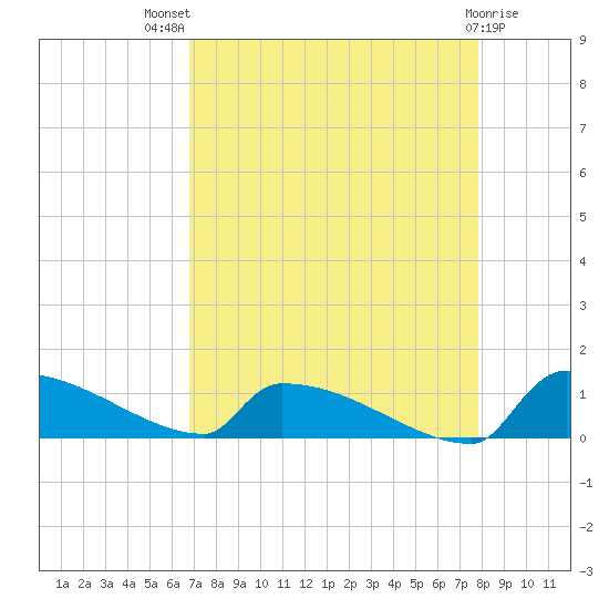 Jamestown Bridge tide chart for Tuesday, August 29, 2023