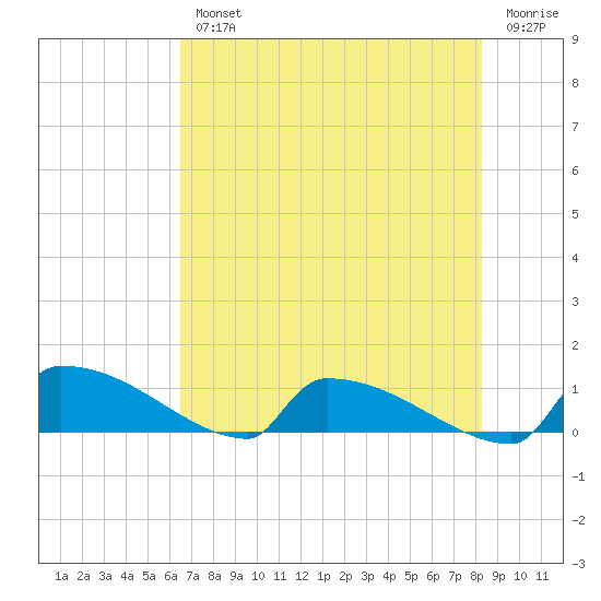 Jamestown Bridge tide chart for Wednesday, August 2, 2023