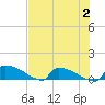 Jamestown Bridge tide chart for Wednesday, August 2, 2023