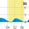 Jamestown Bridge tide chart for Thursday, August 31, 2023