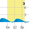 Jamestown Bridge tide chart for Thursday, August 3, 2023