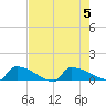 Jamestown Bridge tide chart for Saturday, August 5, 2023
