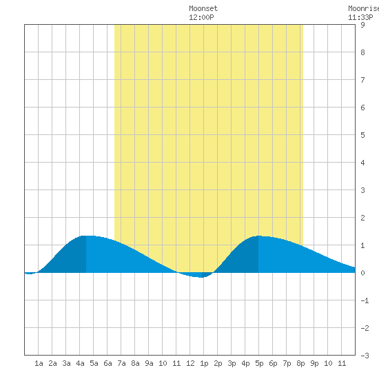 Jamestown Bridge tide chart for Sunday, August 6, 2023