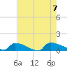 Jamestown Bridge tide chart for Monday, August 7, 2023
