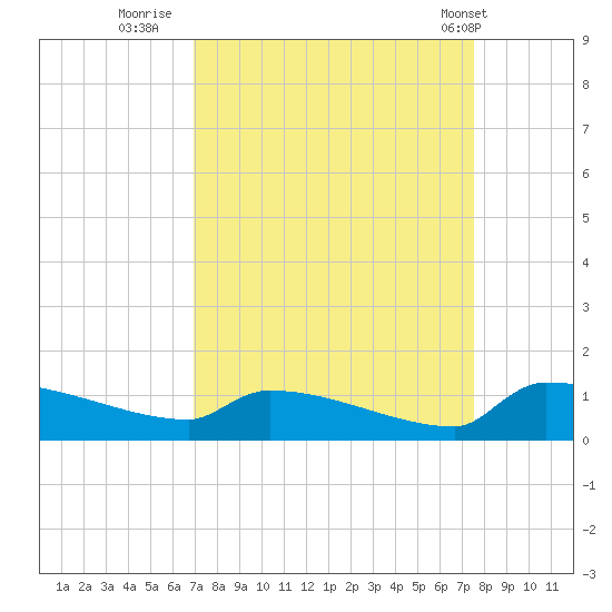 Jamestown Bridge tide chart for Monday, September 11, 2023