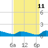 Jamestown Bridge tide chart for Monday, September 11, 2023