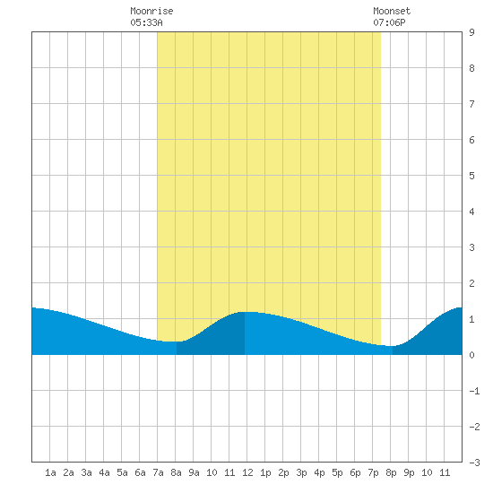 Jamestown Bridge tide chart for Wednesday, September 13, 2023